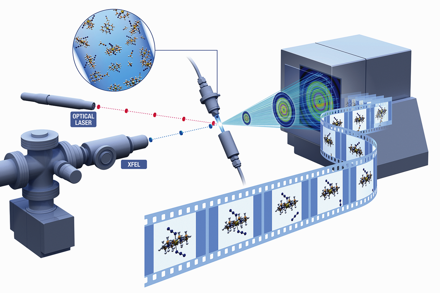 Schematische Ansicht: XFEL und ein optischer Laser werden auf eine Probe gelenkt. Rechts ist das entstehende Streubild zu sehen. Im Vordergrund ist ein Filmstreifen der Abläufe gezeigt.